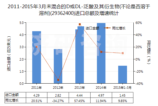 2011-2015年3月未混合的D或DL-泛酸及其衍生物(不論是否溶于溶劑)(29362400)進口總額及增速統(tǒng)計